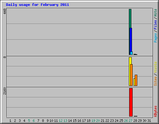 Daily usage for February 2011