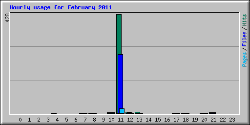 Hourly usage for February 2011